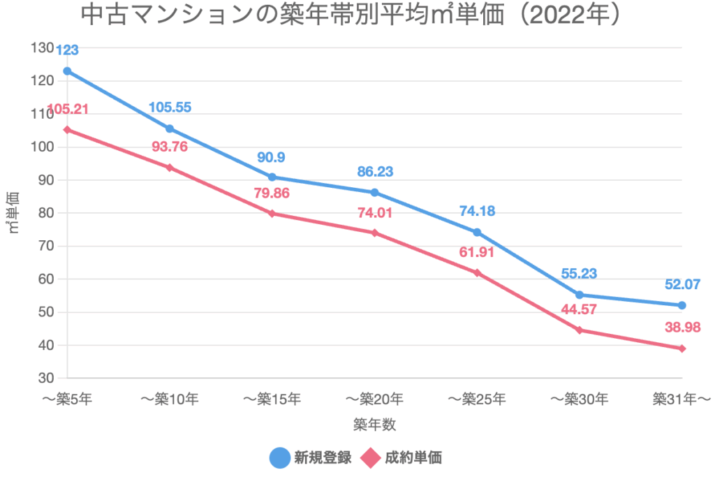 築20年　中古マンション